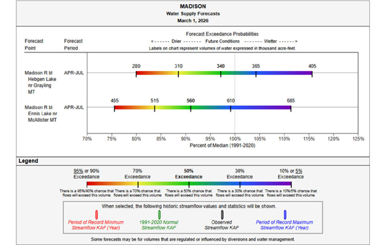 Graph showing the water forecast